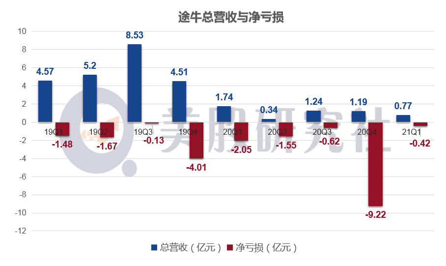 Q1营收7740万元亏损大幅收窄，途牛能否追赶携程艺龙？(图1)