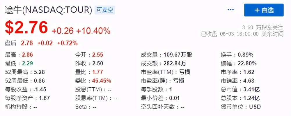 Q1营收7740万元亏损大幅收窄，途牛能否追赶携程艺龙？(图3)