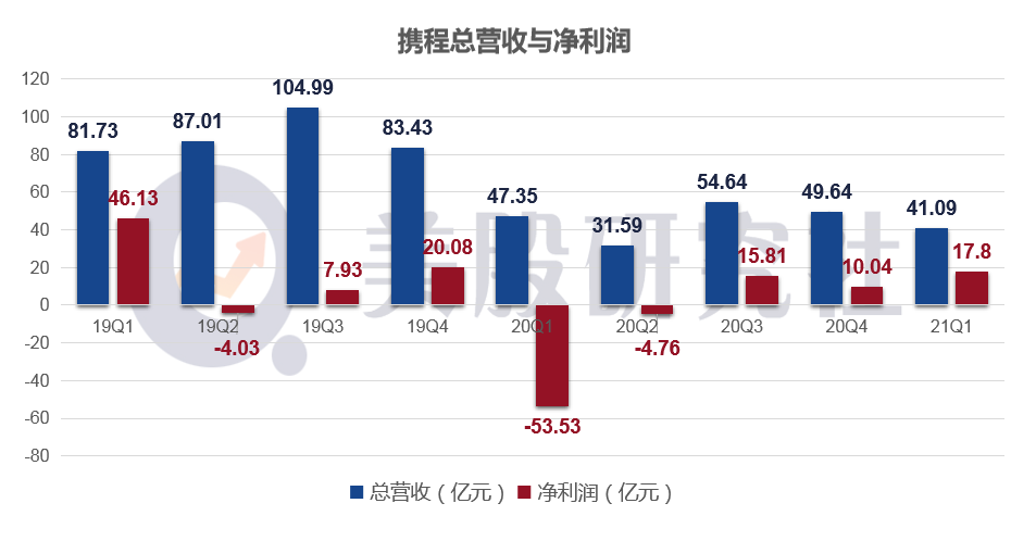 Q1营收7740万元亏损大幅收窄，途牛能否追赶携程艺龙？(图2)