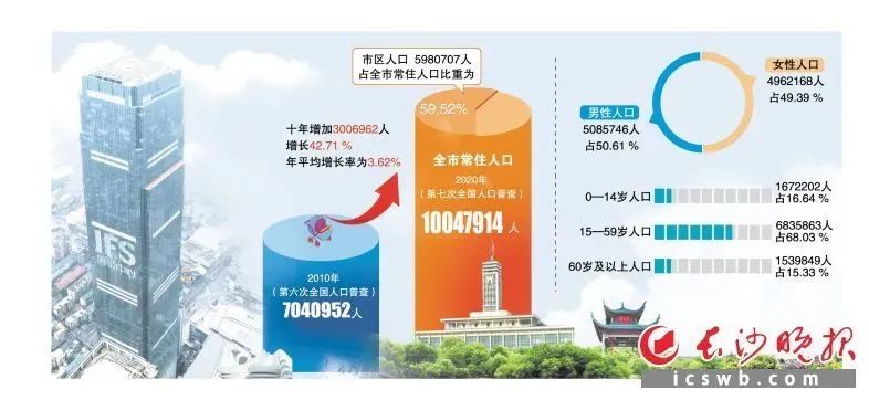 长沙市区人口_重磅!2021长沙新增人口15万+!中心城区新房均价11500元/㎡!