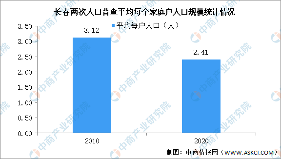 长春第七次人口普查结果：总人口达907万 人口老龄化严重