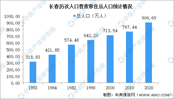 长春第七次人口普查结果：总人口达907万 人口老龄化严重