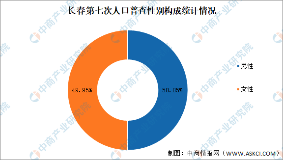 长春第七次人口普查结果：总人口达907万 人口老龄化严重