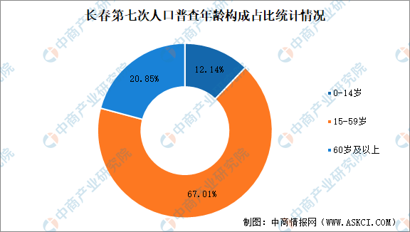 长春第七次人口普查结果：总人口达907万 人口老龄化严重