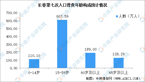 长春第七次人口普查结果：总人口达907万 人口老龄化严重