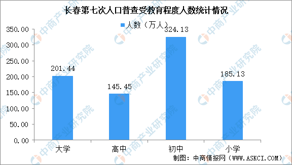 长春农村人口_吉林省7普人口粗略估计,看看吉林还剩多少人