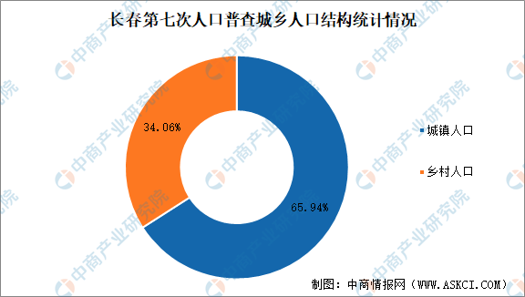 长春第七次人口普查结果：总人口达907万 人口老龄化严重