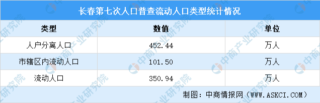 长春第七次人口普查结果：总人口达907万 人口老龄化严重