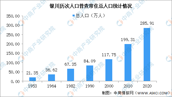 银川第七次人口普查结果常住人口286万回族人口占23图