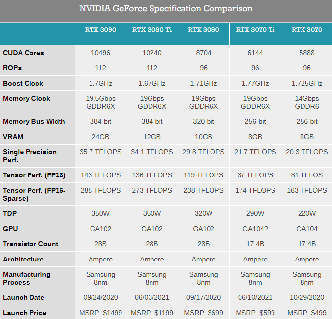 否极ti来,英伟达rtx3080ti,rtx3070ti正式发布!