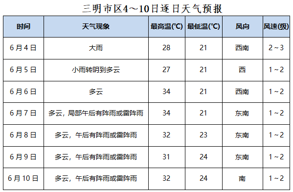 高考期間 三明市多陣雨或雷陣雨天氣