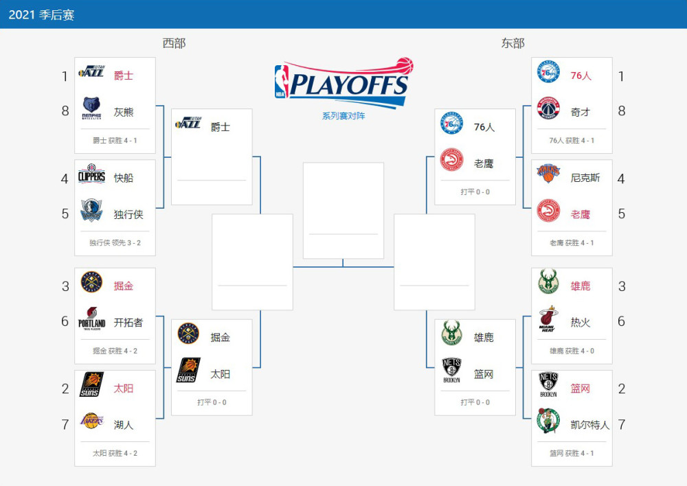  今日NBA战报！约基奇强势率队逆转！布克轰47分送卫冕冠军回家！