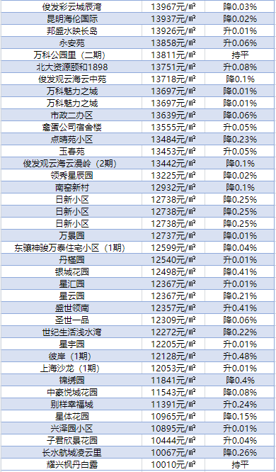 安居客僅供參考,具體價格以實際情況為準總結下來,2021的昆明房價目前