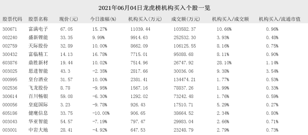 21年06月04日龙虎榜机构买入和卖出的个股一览 腾讯新闻