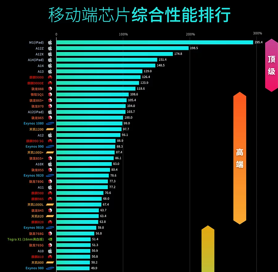 在性能层面,从极客湾的移动soc测试天梯图来看.