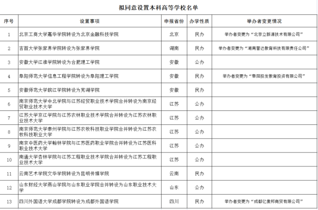 高校|安徽大学江淮学院|阜阳师范大学|安徽师范大学皖江学院|教育部