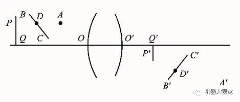 【视觉知识】高斯光学,理想的光学系统