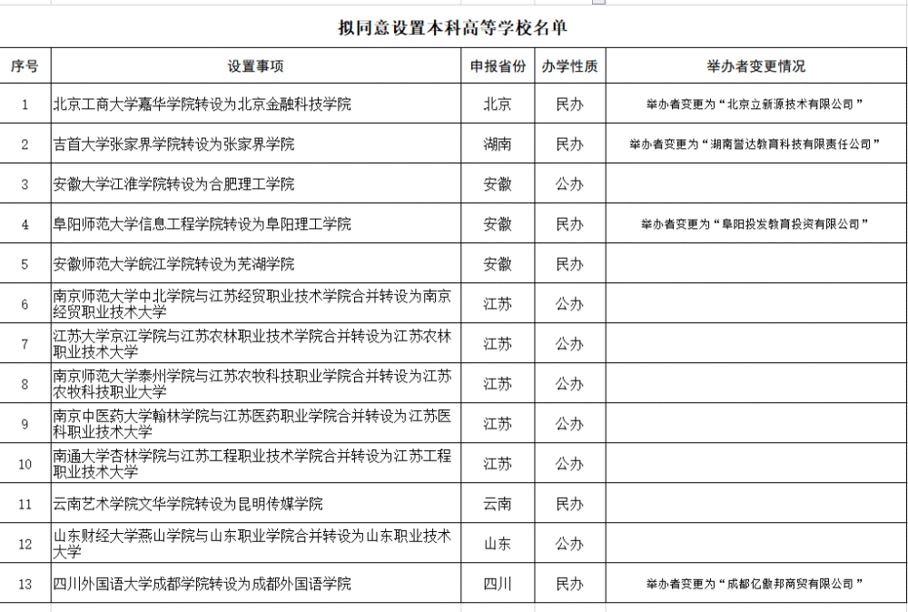 正在公示!云南一所独立学院拟转设为本科学校