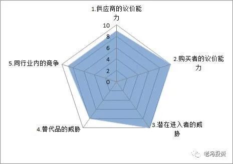 茅台在我这比较保守的分析模式下,茅台仍然是近乎全面的五边形战士
