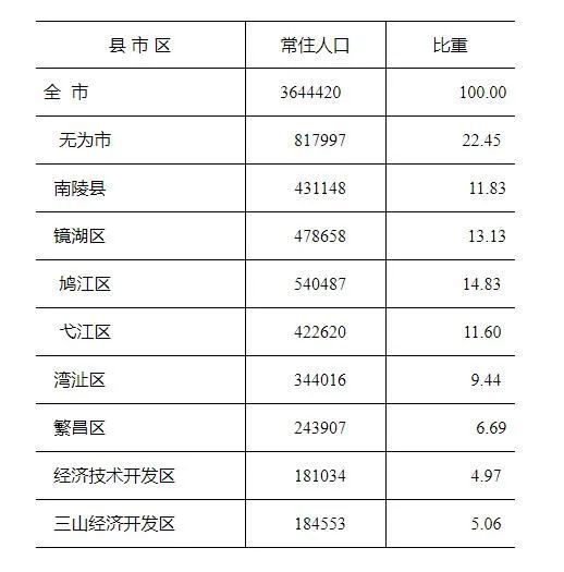 安徽芜湖人口_安庆芜湖眼中的省会合肥:68年的媳妇终于熬成婆