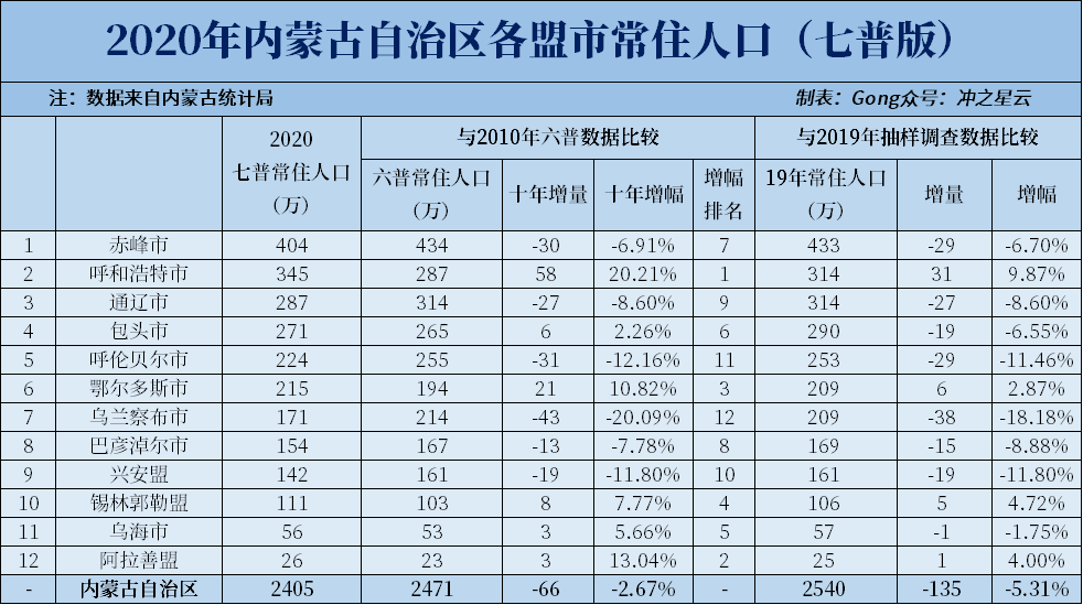 赤峰常住人口_10年间内蒙古12盟市常住人口“六增六减”