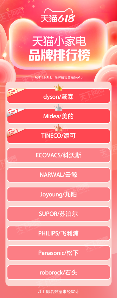 天猫女装排行榜_商家必看!天猫618第一波,品牌排行榜来了!