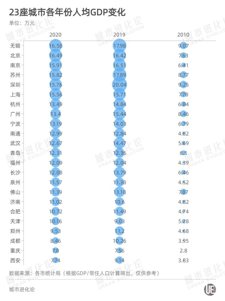 万亿城市人均GDP比拼：广深“退步”，无锡南京赶超，江苏的胜利？