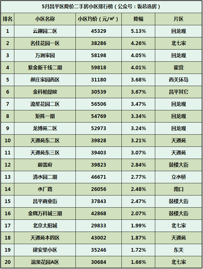 二手房排行榜_5月昌平区二手房小区涨跌排行榜,最高涨幅6.84%