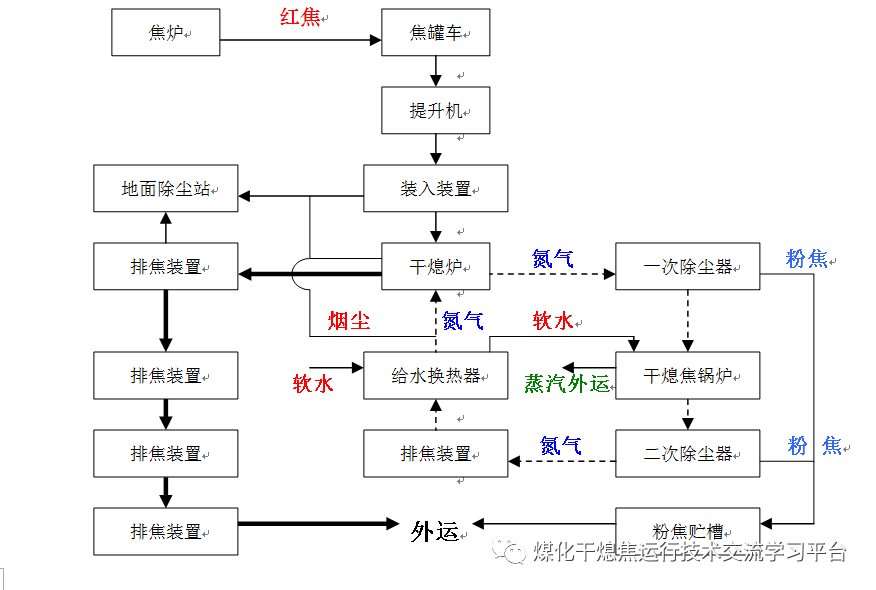 干熄焦工艺流程图高清图片