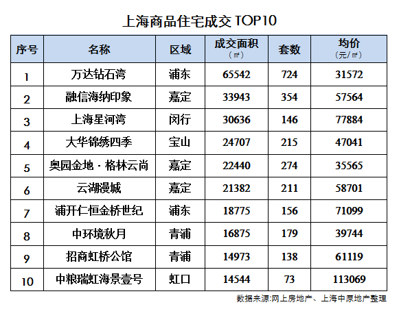 上海5月房價地圖出爐