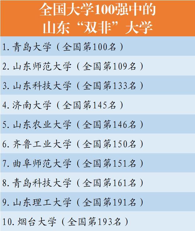 山東10所雙非大學是全國200強大學1所還是全國大學百強