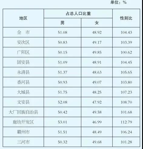 廊坊各区县人口_经济跃上新台阶发展开辟新境界——廊坊市10年人口增长110.