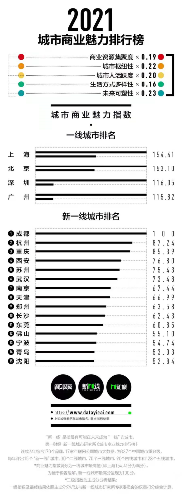 城市人口排行_2021中国城市最新排行榜出炉!