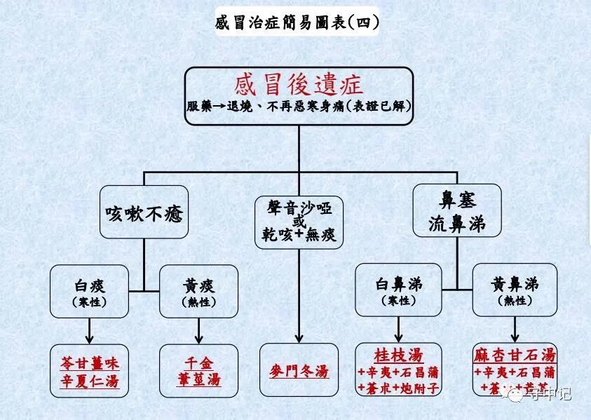 倪海厦关于感冒的经方详解 看图一目了然_腾讯新闻