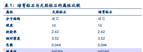 模擬天然鑽石生長環境進行培育,培育鑽石在實驗室內只需幾周即可在