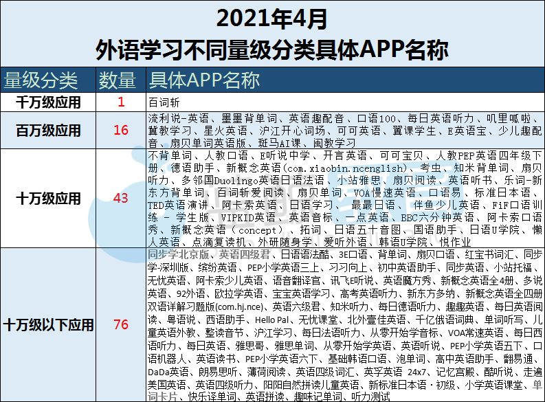 4月外语学习app榜 星火英语 强势入围top 10 冀教学习 跌至月活榜第8位 蓝鲸榜单 腾讯新闻