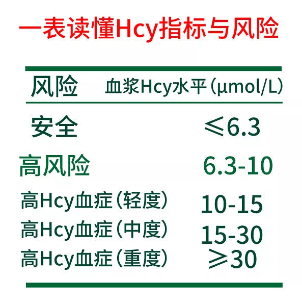 同型半胱氨酸hcy是心腦血管疾病新的危險因素