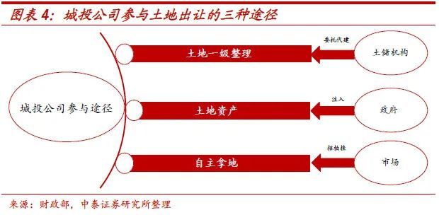 75土地一级整理土地开发涉及的前期征拆成本较大,对于财政较弱的