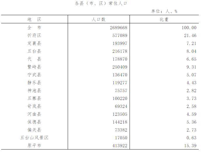 忻州市第七次全国人口普查公报
