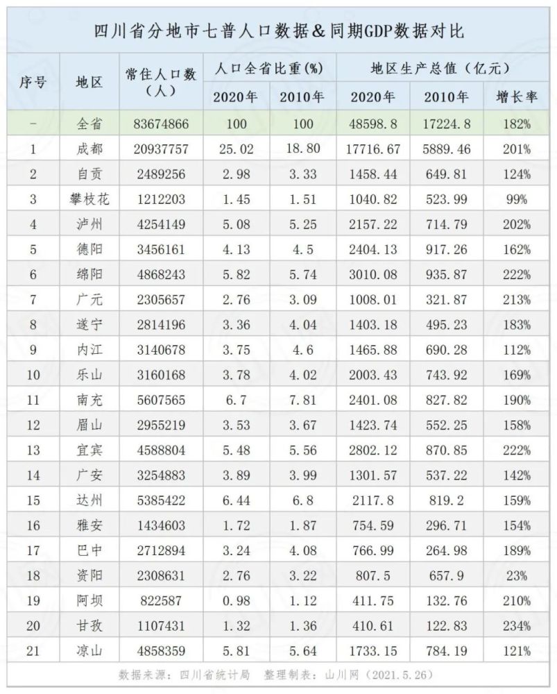 四川地市gdp_2020年四川各市七普人口和人均GDP,成都人口突破2000万!