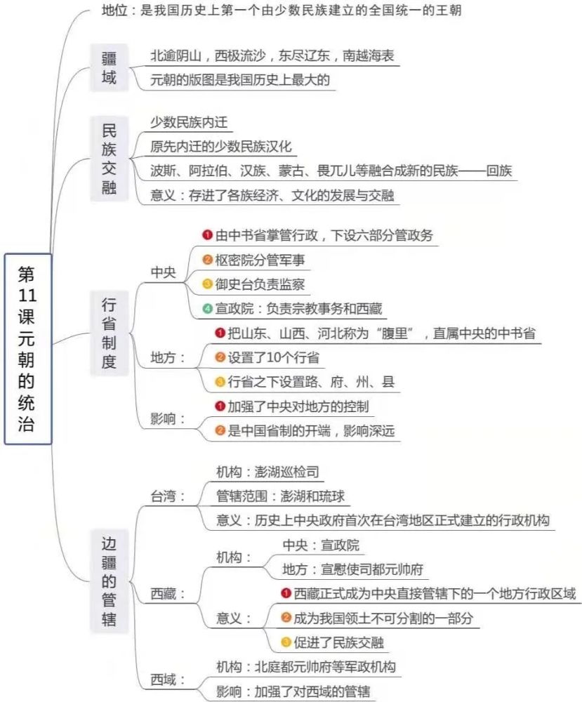 思維導圖七年級下冊全冊思維導圖