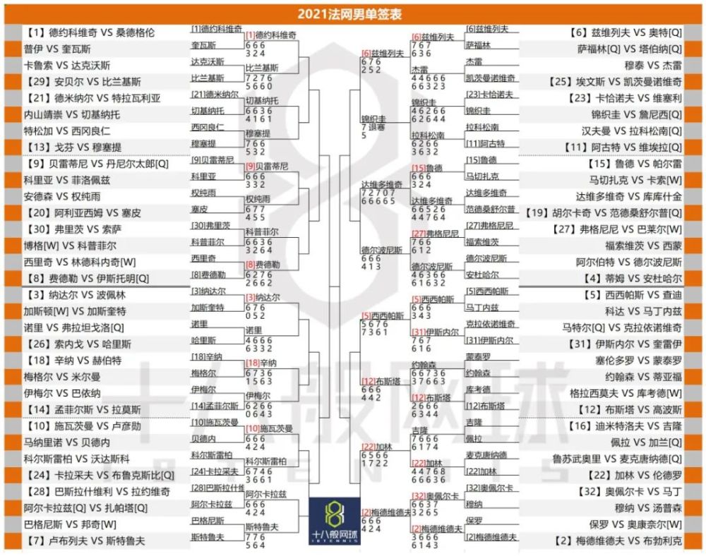 法网今日三巨头出战纳达尔进次中心球场中国军团全军覆没 腾讯新闻