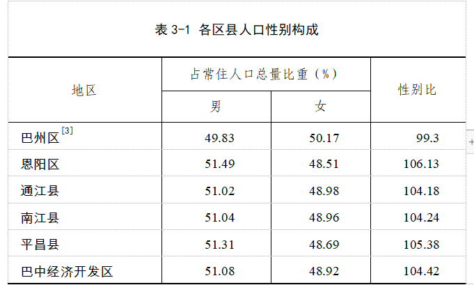 巴中市最新人口数据公布包括各区县详细数据