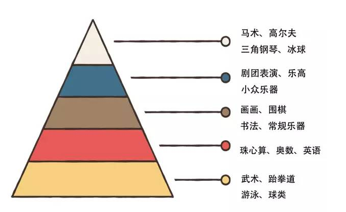 中产孩子兴趣班鄙视链钢琴已过时越冷门越烧钱越高贵