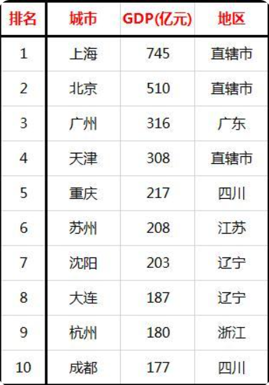 GDP十强城市30年变化：北上很强、苏州坚强、沈阳大连迷失撞了墙