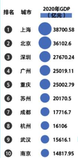 GDP十强城市30年变化：北上很强、苏州坚强、沈阳大连迷失撞了墙