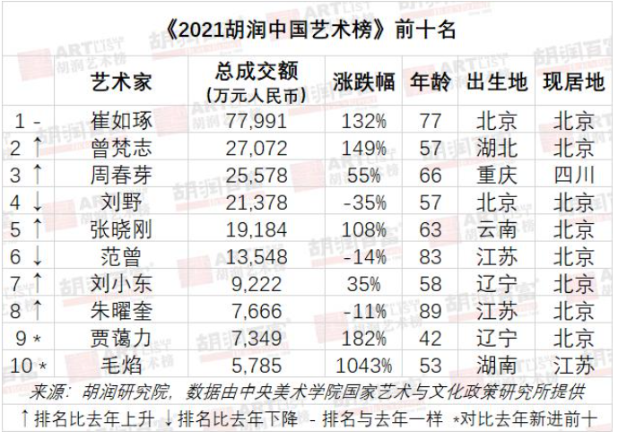 2021胡润中国艺术榜发布