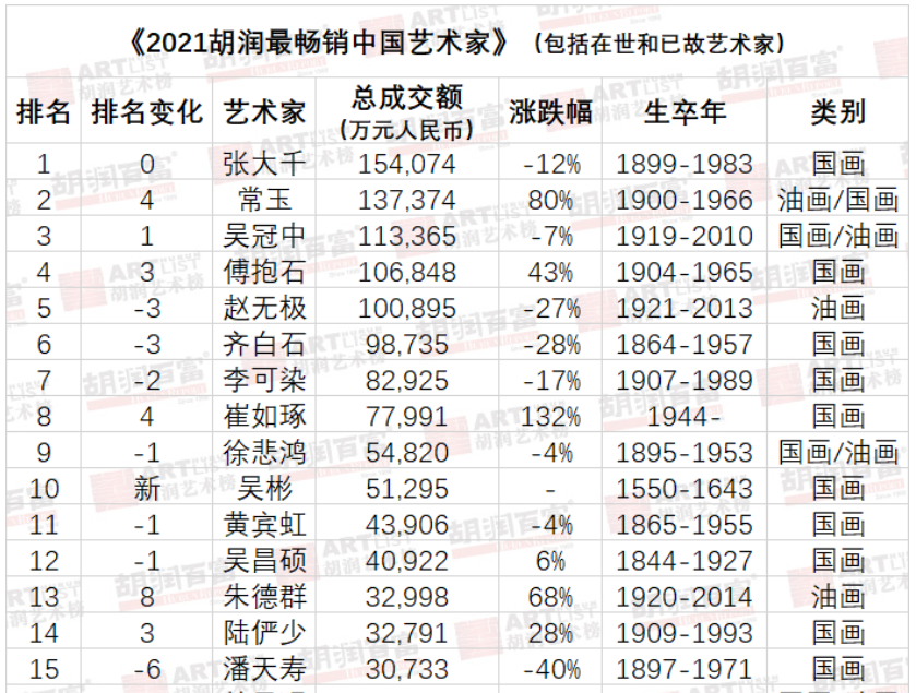 2021胡润中国艺术榜发布