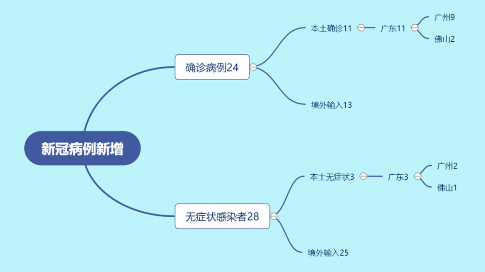 全国新增11 3例 高2中7 全国疫情信息发布 6月5日 腾讯新闻