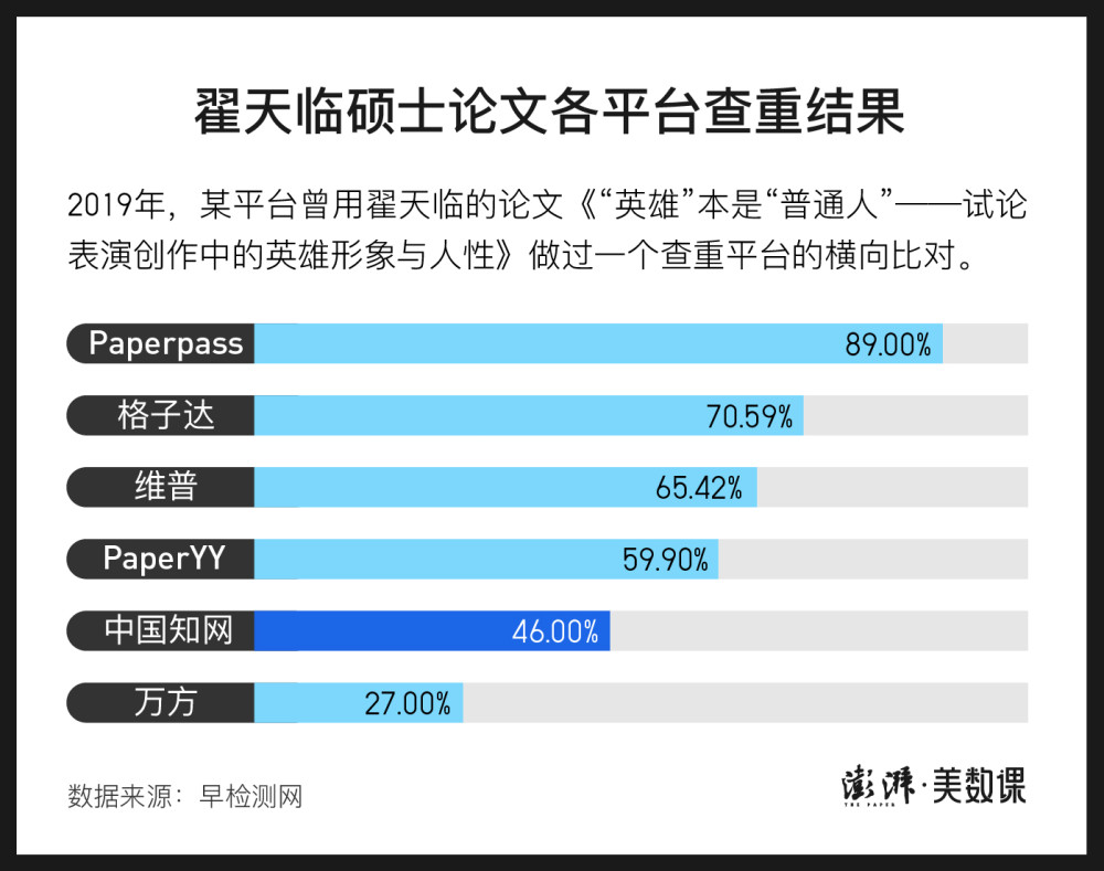 决定论文生死的查重平台们 原来是这么判断重复的 腾讯新闻